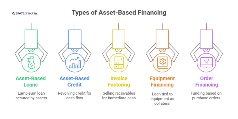 Asset-based financing types