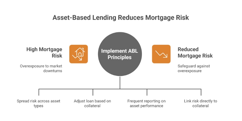 abl mortgage risk