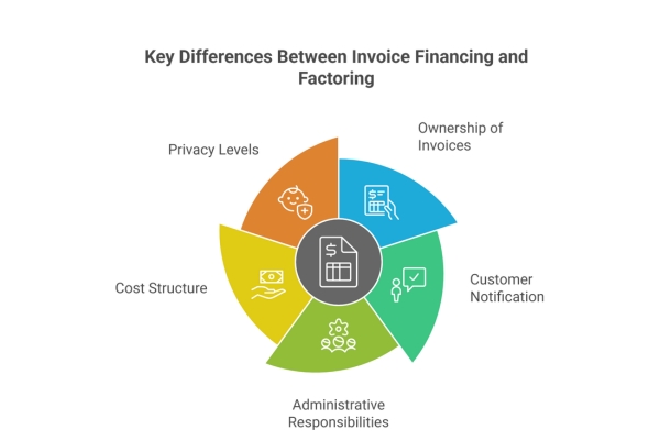 differences between Invoice Financing and Factoring