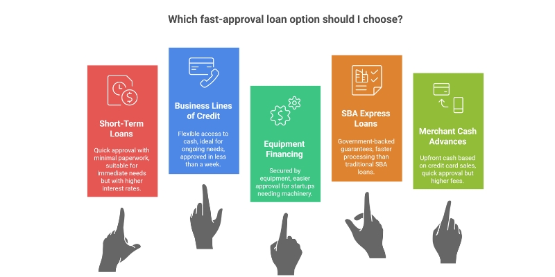 fast approval loan