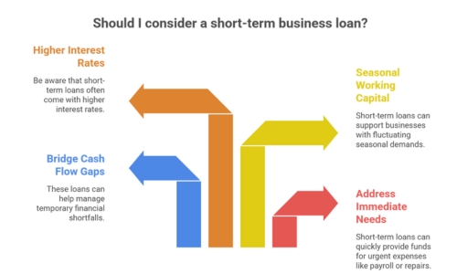 Short-term loans
