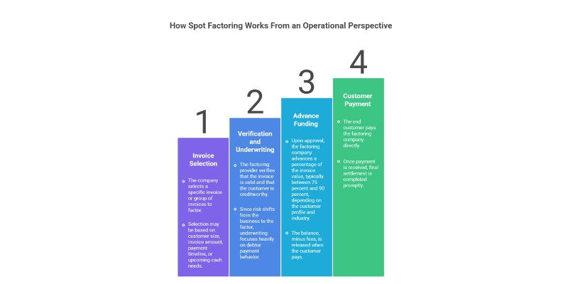Spot Factoring Works From an Operational Perspective